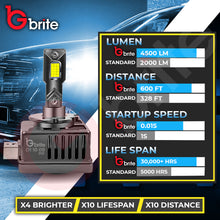 Load image into Gallery viewer, 2X GBRITE M13X D1S LED BULBS UPGRADE KIT FOR XENON HID HEADLIGHT
